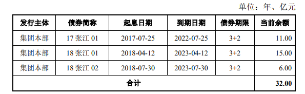 张江高科45亿元小公募公司债券在上交所提交注册_中国网地产